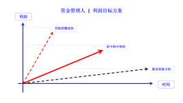 manager profit target plan cn